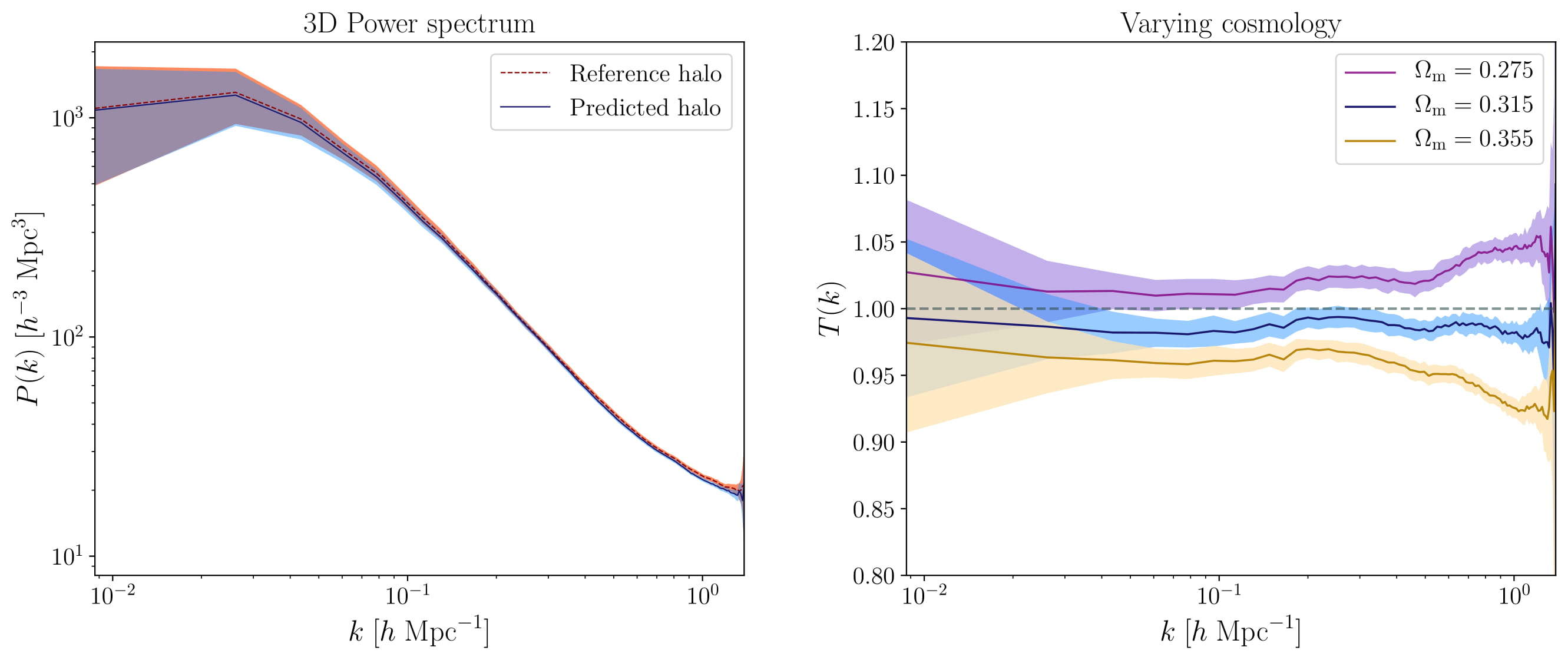3D power spectra of reference and predicted halo fields
