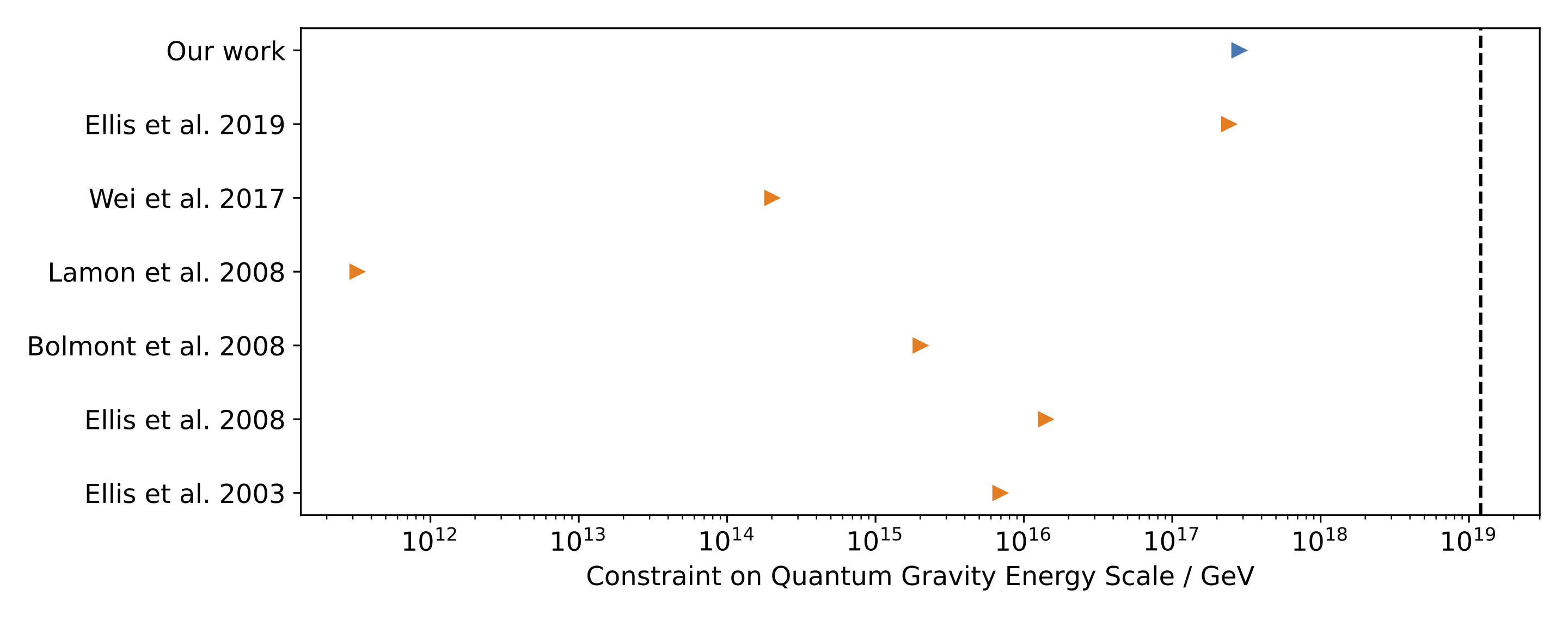 Quantum gravity constraints compared to the literature