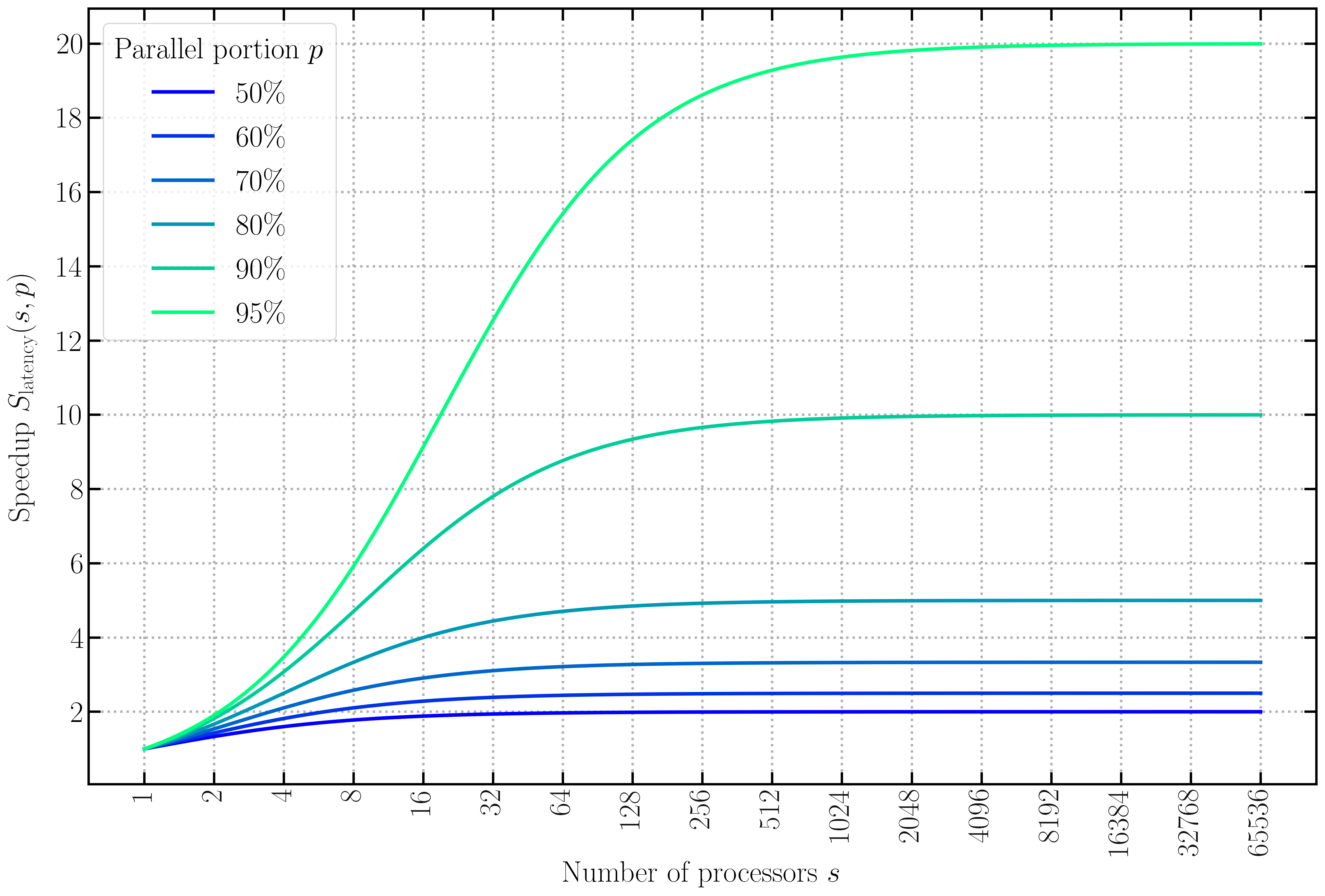 Amdahl’s law