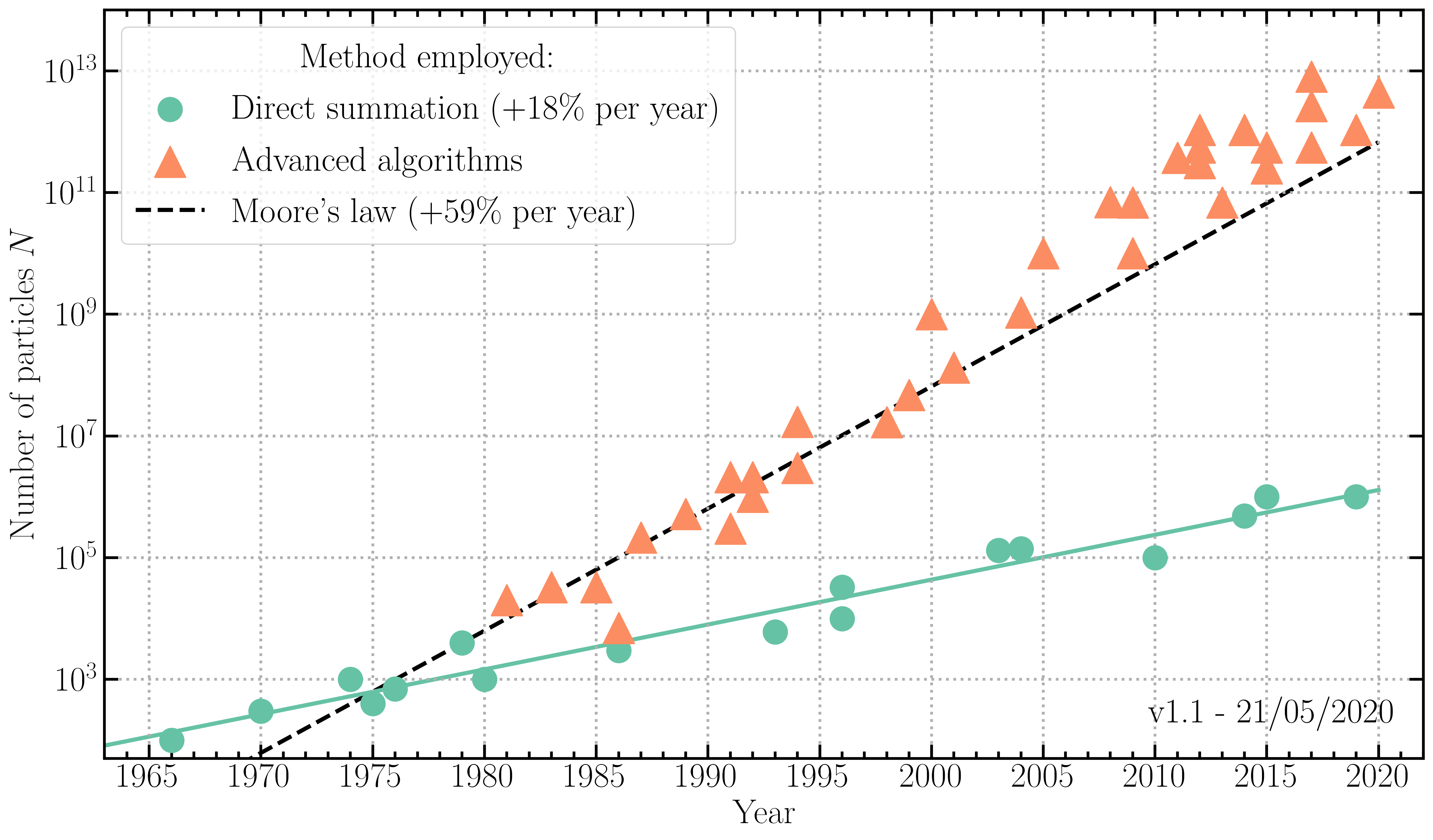 Number of particles in cosmological simulations as a function of time