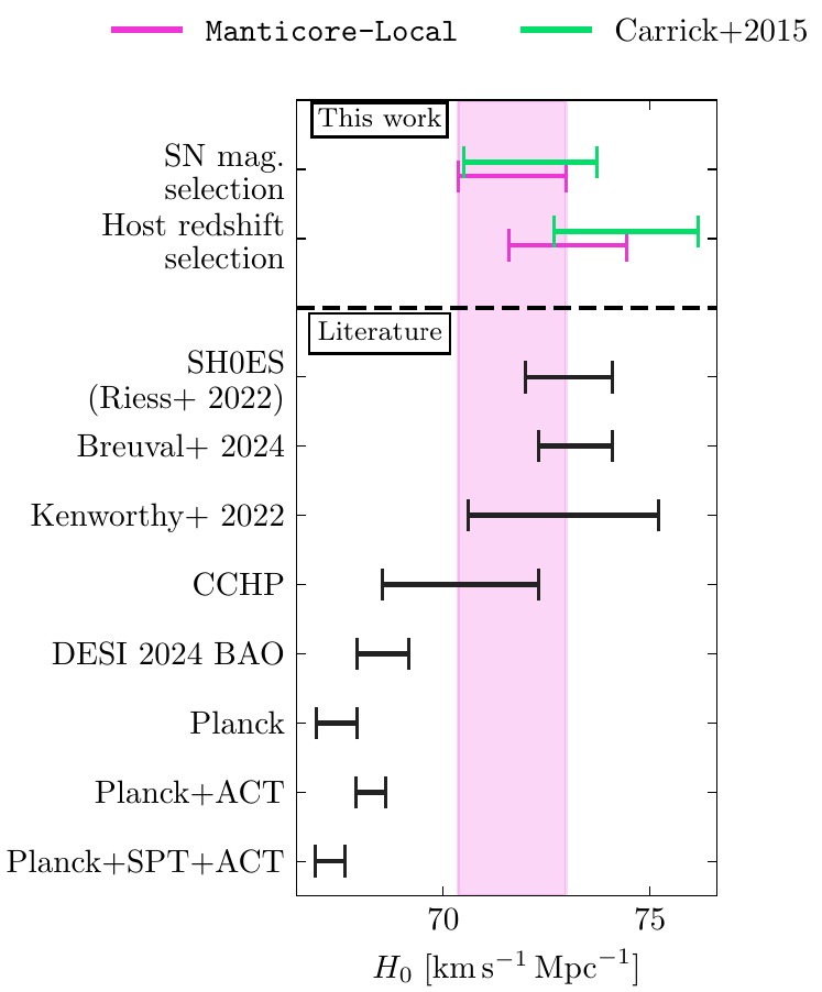 H0 measurement comparison